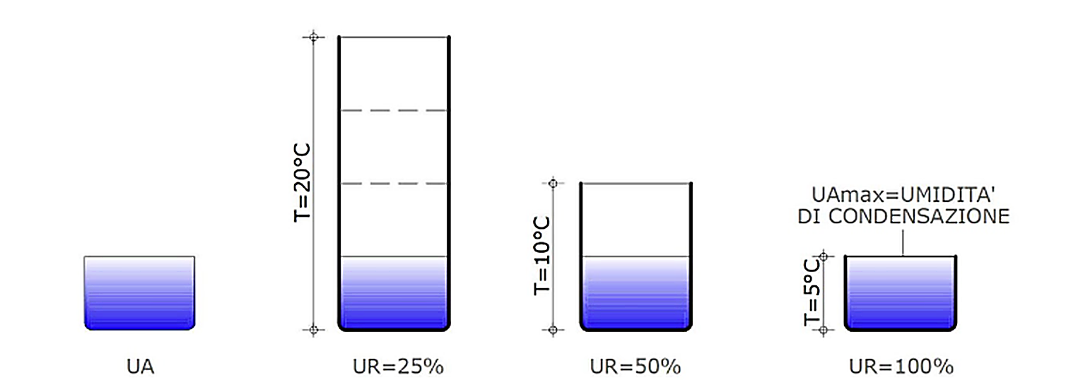 umidità assoluta umidità relativa spiegazione