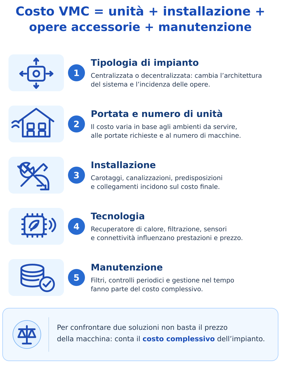 infografica variabili costo vmc