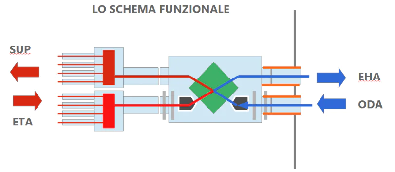schema funzionale vmc